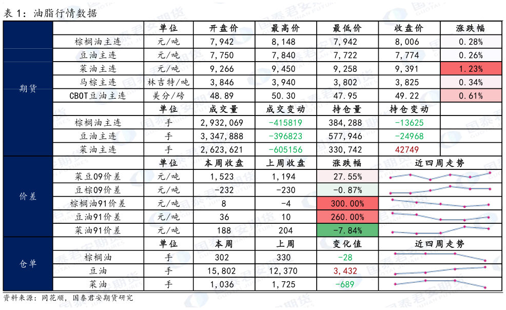 各位网友请教一下油脂行情数据