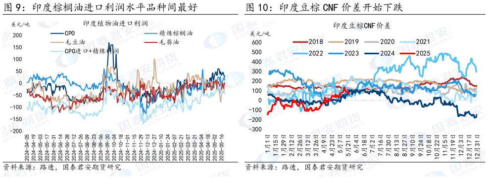 想关注一下印度豆棕 CNF 价差开始下跌