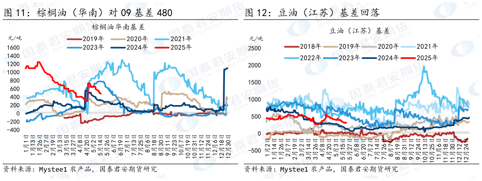谁知道棕榈油（华南）对 09 基差 480 豆油（江苏）基差回落