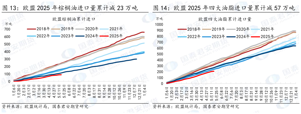 请问一下欧盟 2025 年四大油脂进口量累计减 57 万吨