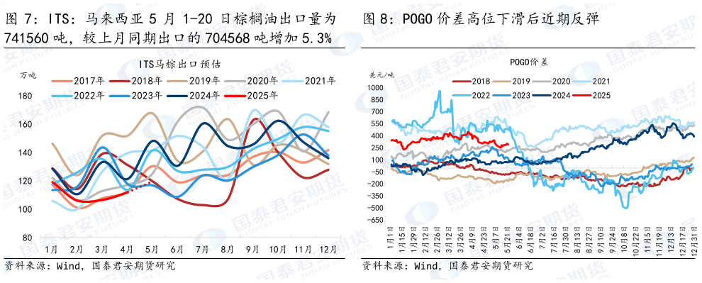 想关注一下POGO 价差高位下滑后近期反弹