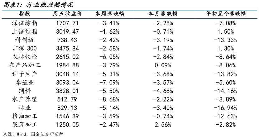 谁知道行业涨跌幅情况?