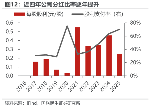 谁能回答近四年公司分红比率逐年提升