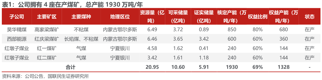 各位网友请教一下公司拥有 4 座在产煤矿，总产能 1930 万吨年
