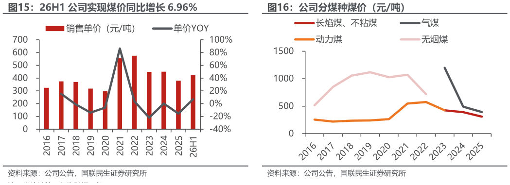 想关注一下26H1 公司实现煤价同比增长 6.96%公司分煤种煤价（元吨）