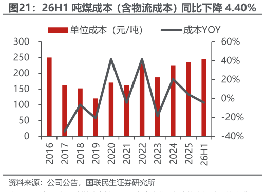 各位网友请教一下26H1 吨煤成本（含物流成本）同比下降 4.40%