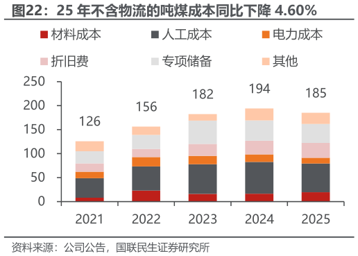 各位网友请教一下25 年不含物流的吨煤成本同比下降 4.60%
