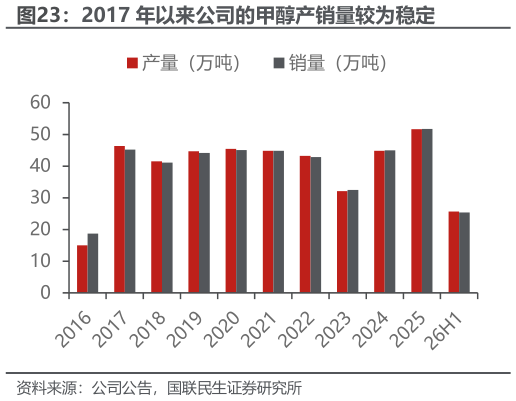 想关注一下2017 年以来公司的甲醇产销量较为稳定