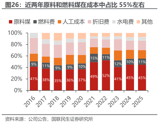 想问下各位网友近两年原料和燃料煤在成本中占比 55%左右