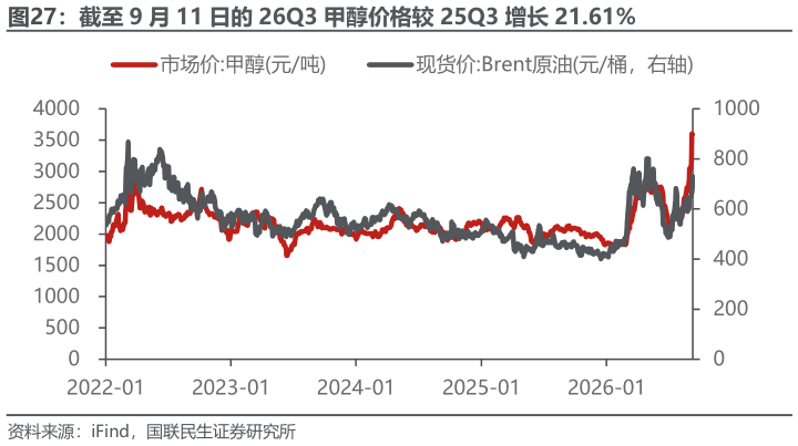 一起讨论下截至 9 月 11 日的 26Q3 甲醇价格较 25Q3 增长 21.61%