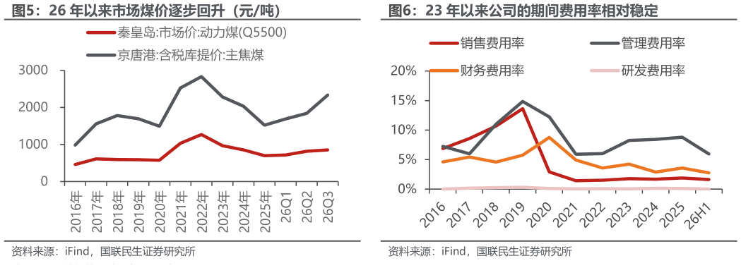 咨询下各位23 年以来公司的期间费用率相对稳定