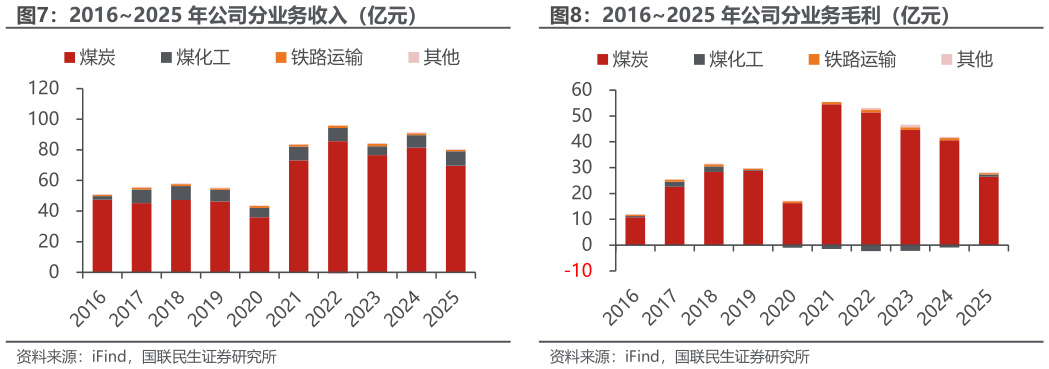 你知道20162025 年公司分业务收入（亿元）20162025 年公司分业务毛利（亿元）