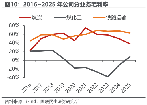 咨询大家20162025 年公司分业务毛利率