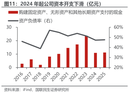 如何看待2024 年起公司资本开支下滑（亿元）