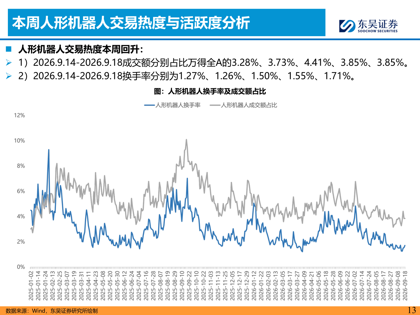 谁知道本周人形机器人交易热度与活跃度分析