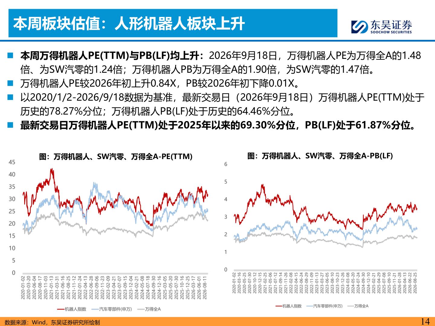 各位网友请教一下本周板块估值：人形机器人板块上升