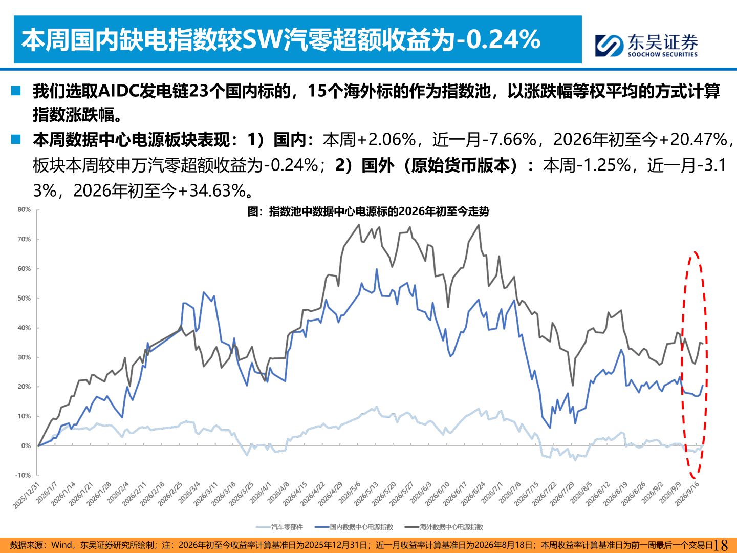 一起讨论下本周国内缺电指数较SW汽零超额收益为-0.24%
