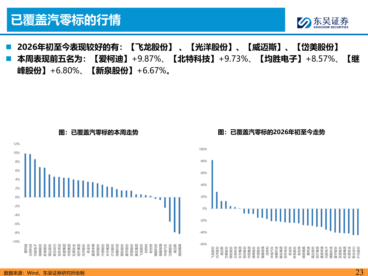 一起讨论下已覆盖汽零标的行情