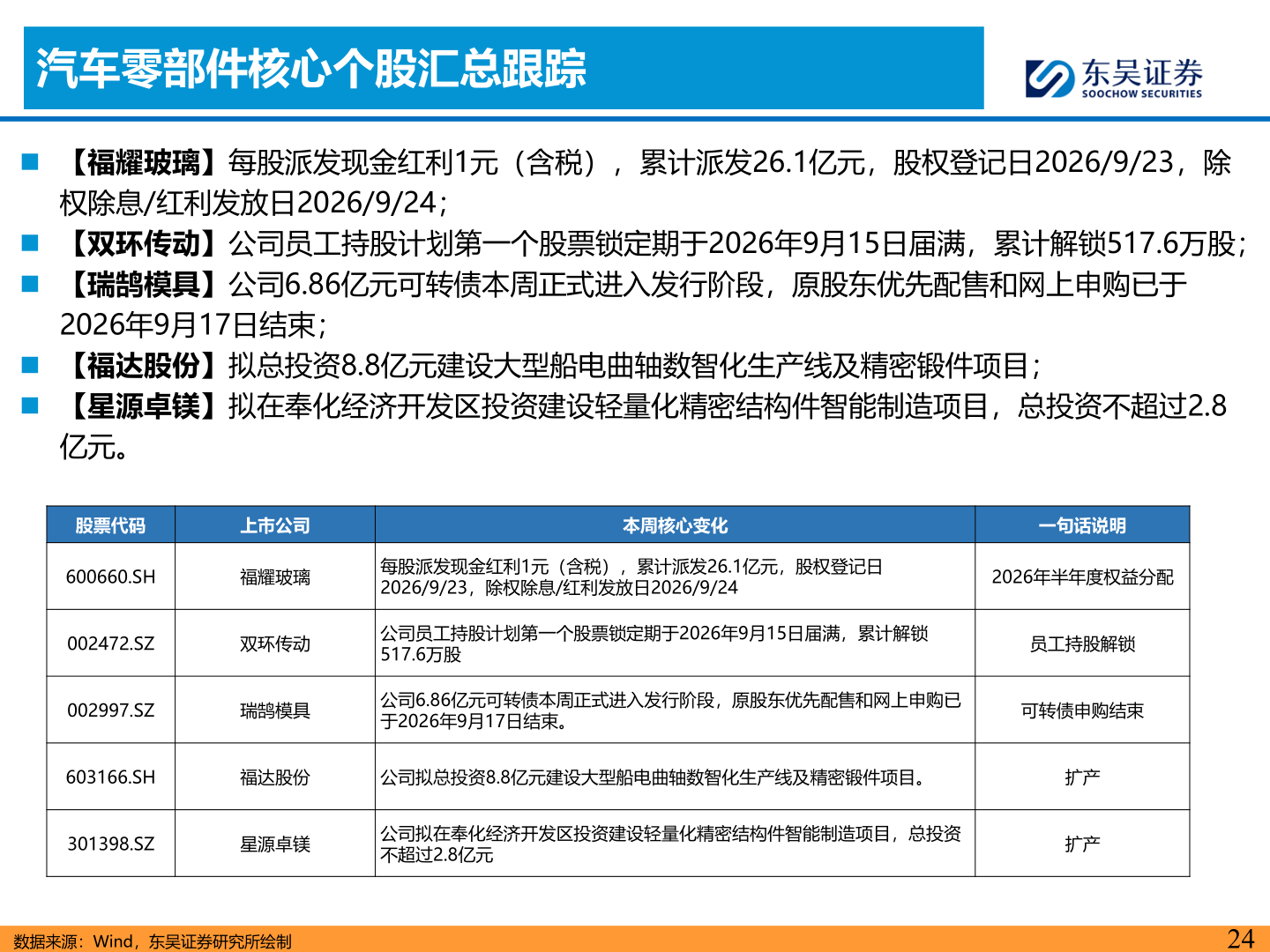 我想了解一下汽车零部件核心个股汇总跟踪
