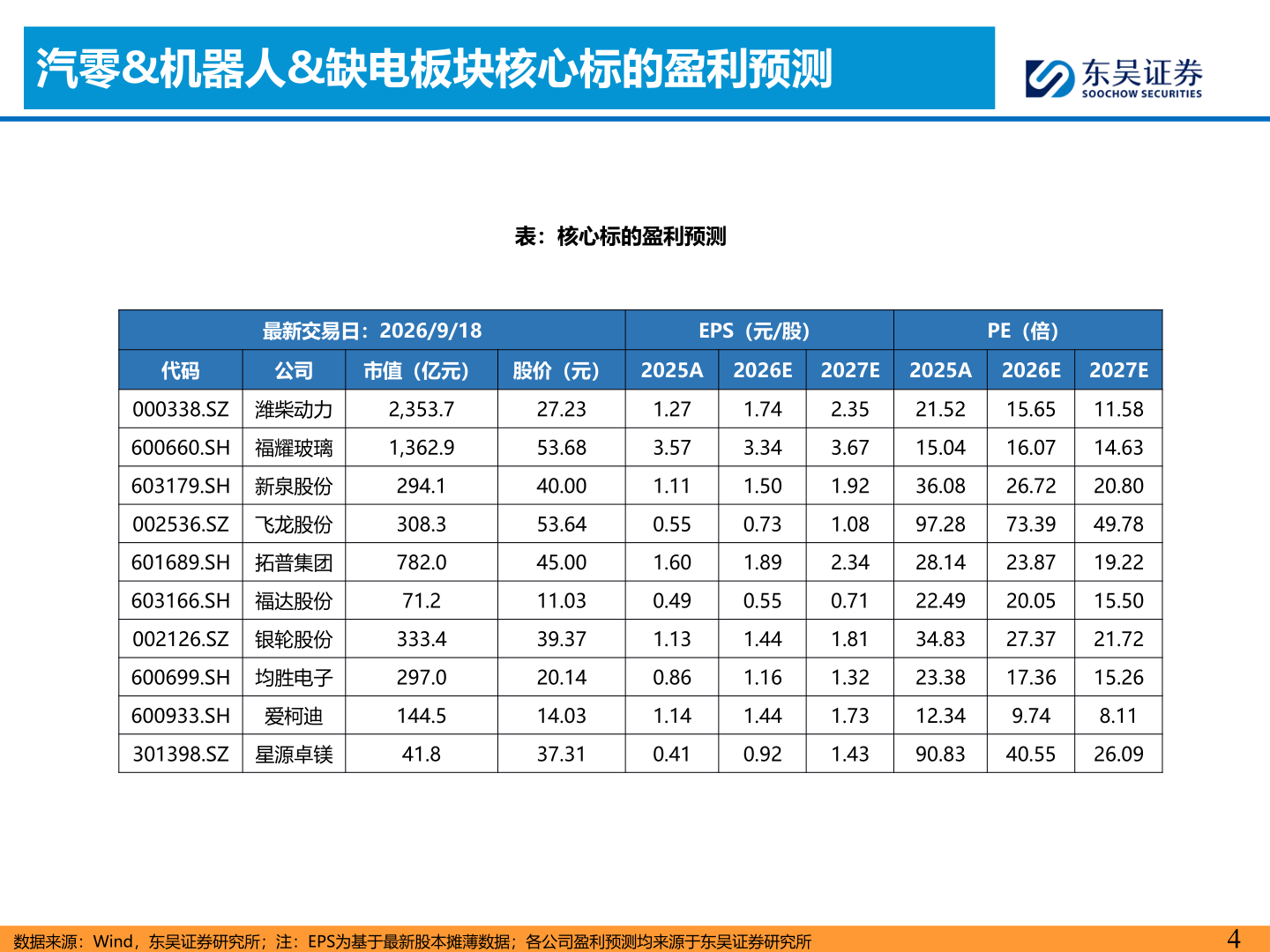 各位网友请教一下汽零&机器人&缺电板块核心标的盈利预测