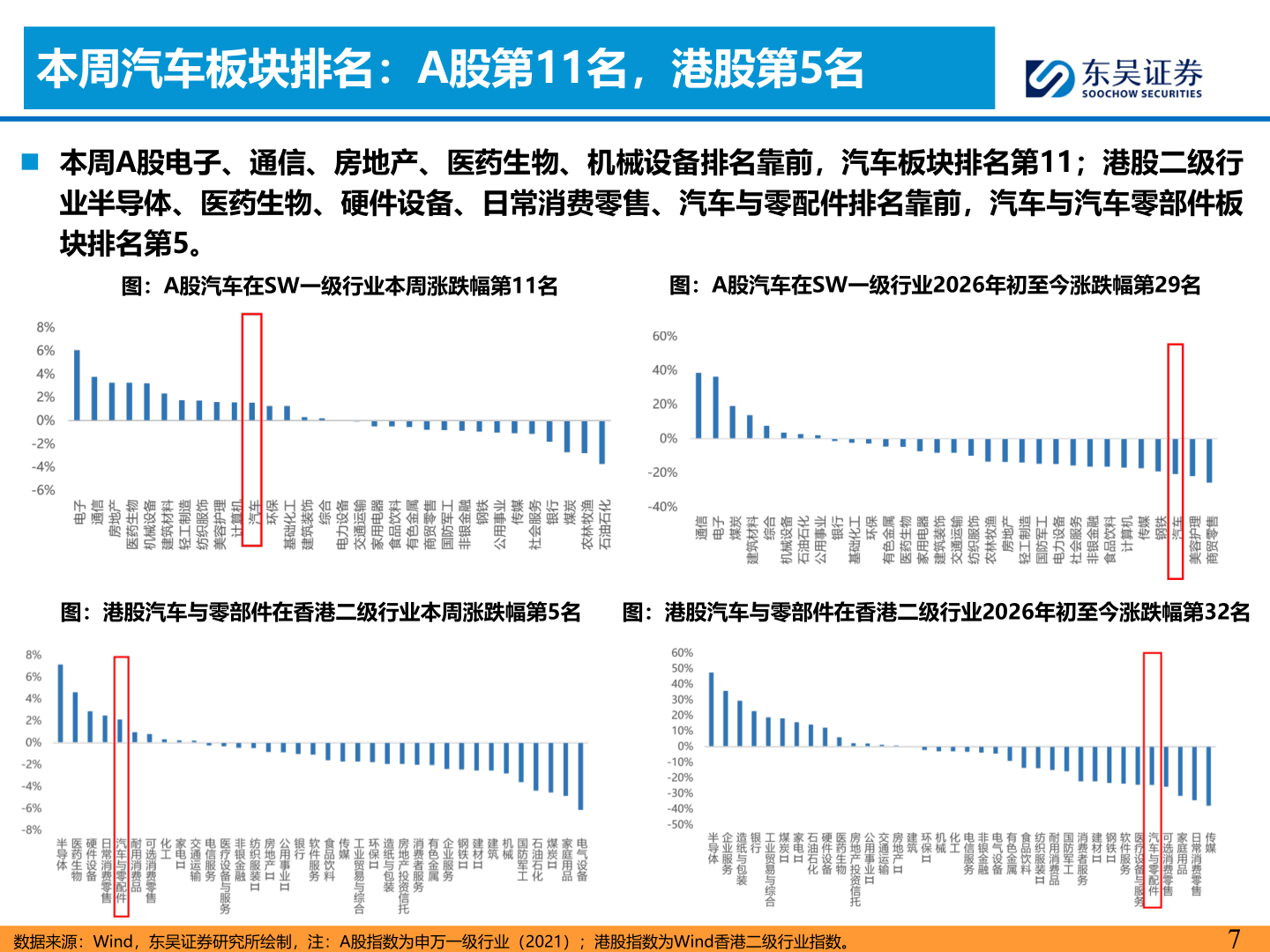 请问一下本周汽车板块排名：A股第11名，港股第5名