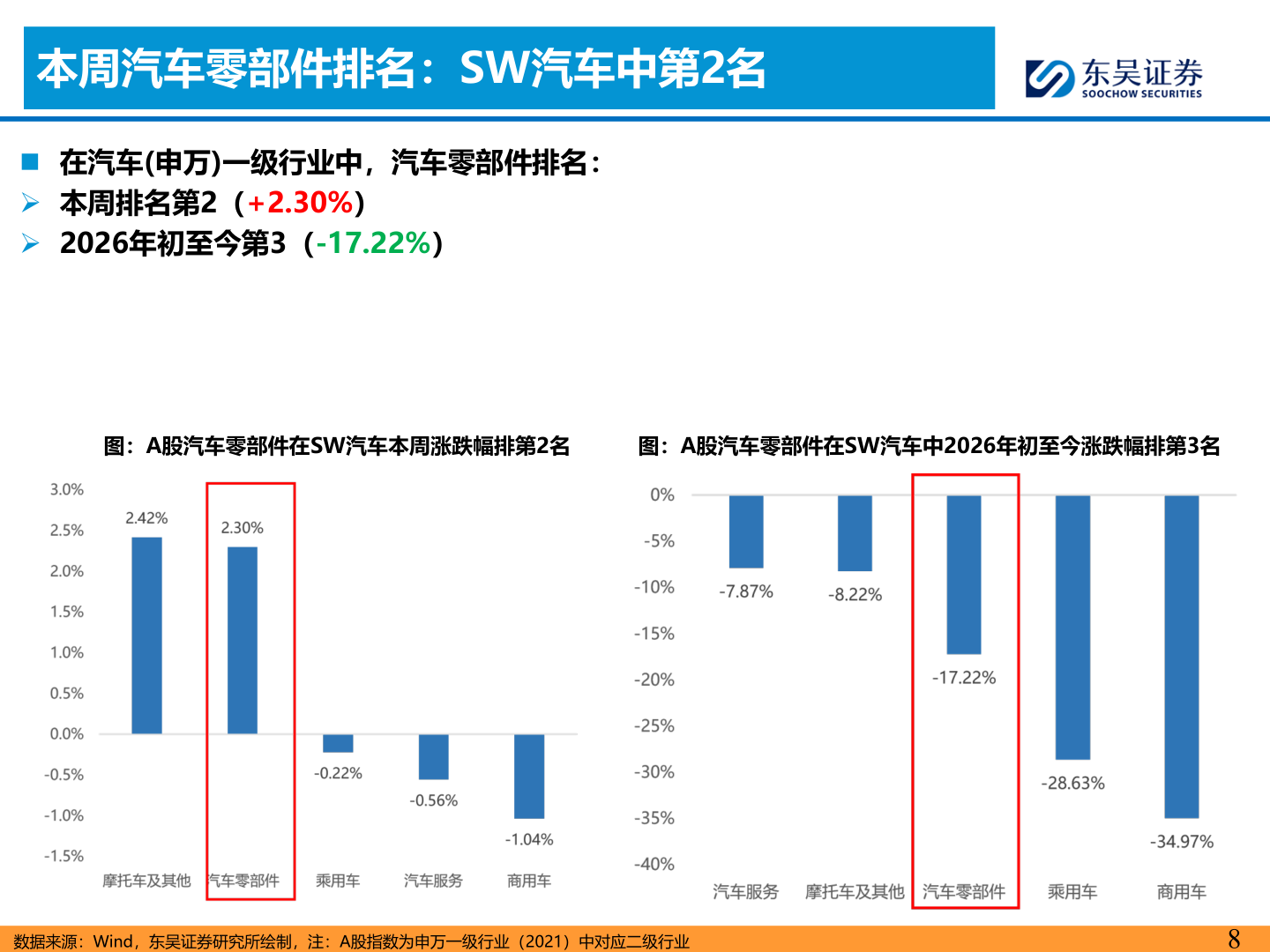 咨询大家本周汽车零部件排名：SW汽车中第2名
