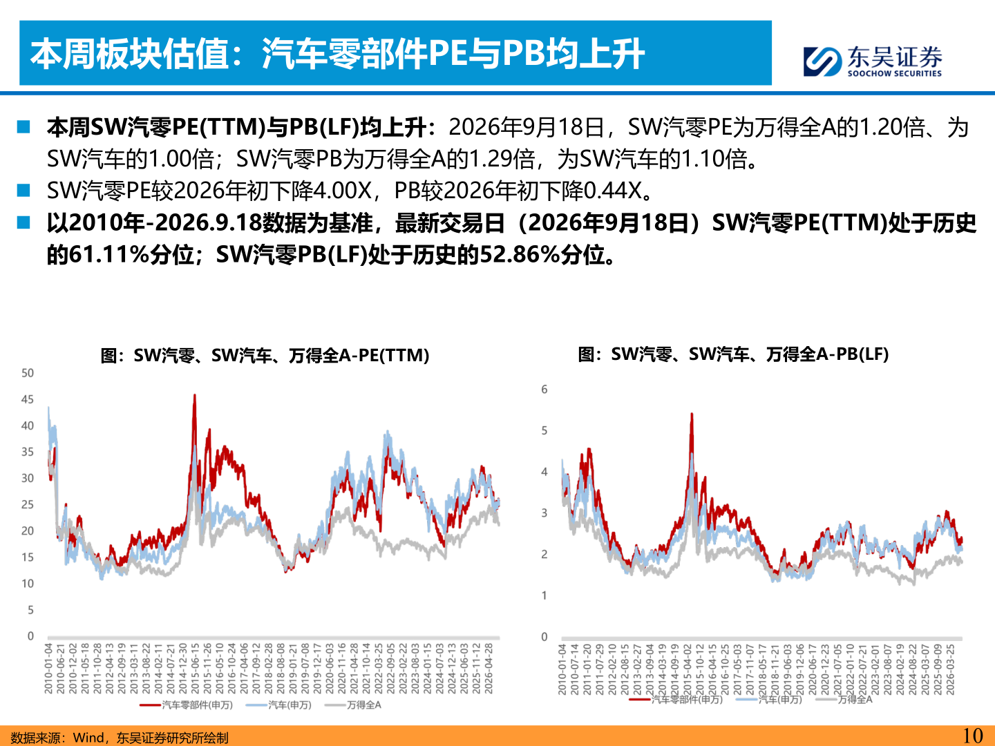 请问一下本周板块估值：汽车零部件PE与PB均上升