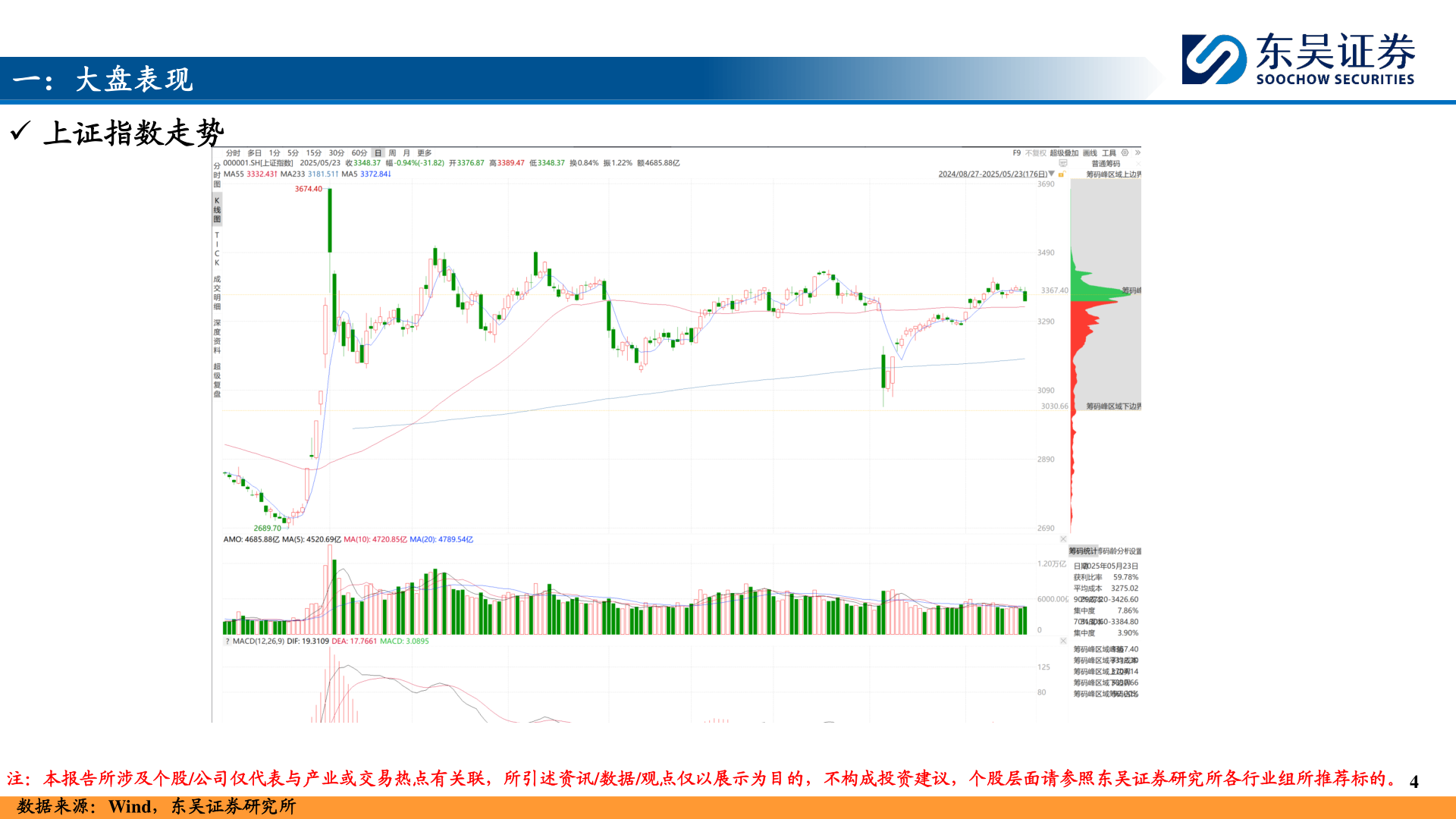 你知道一：大盘表现