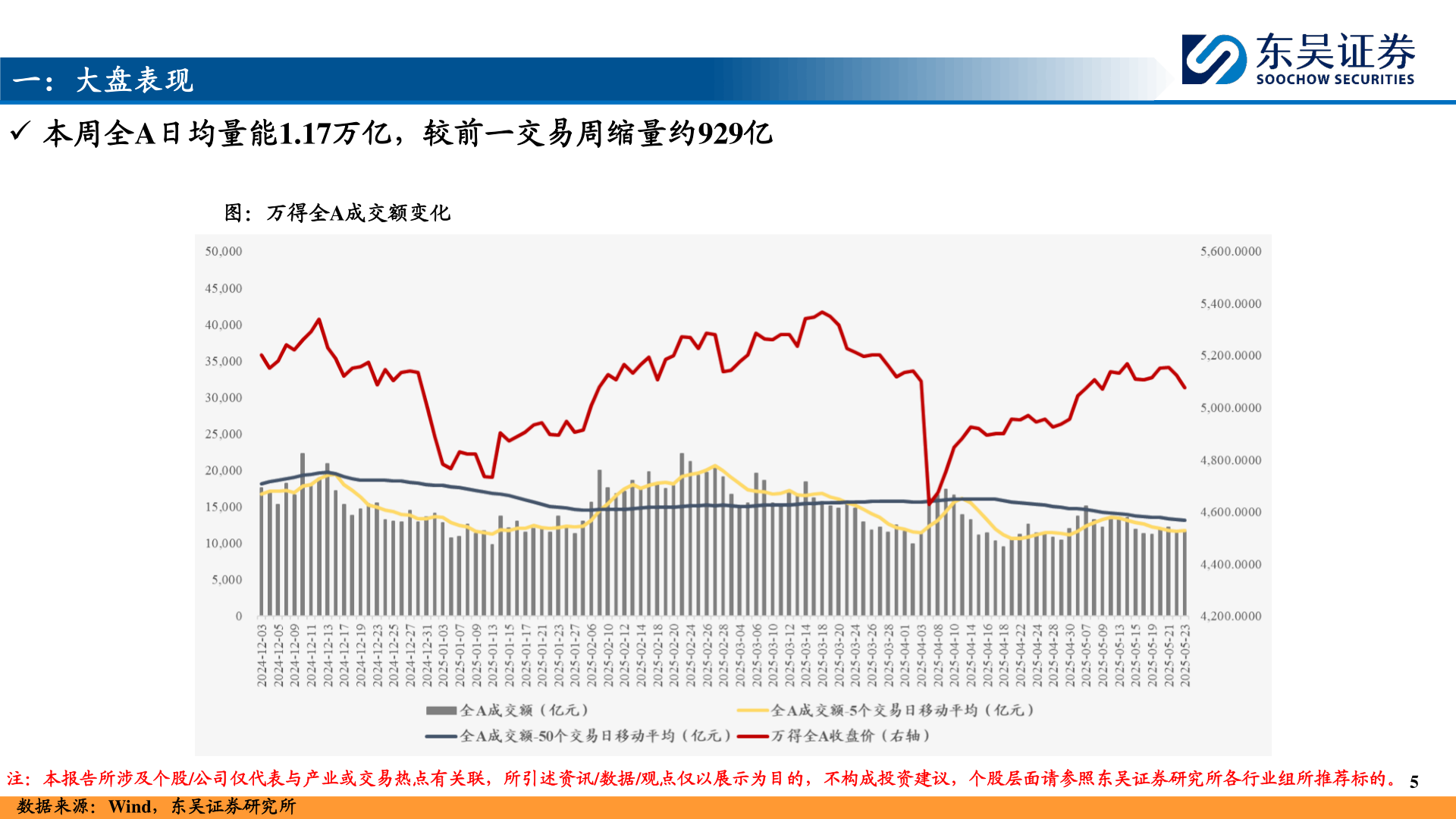 如何了解一：大盘表现