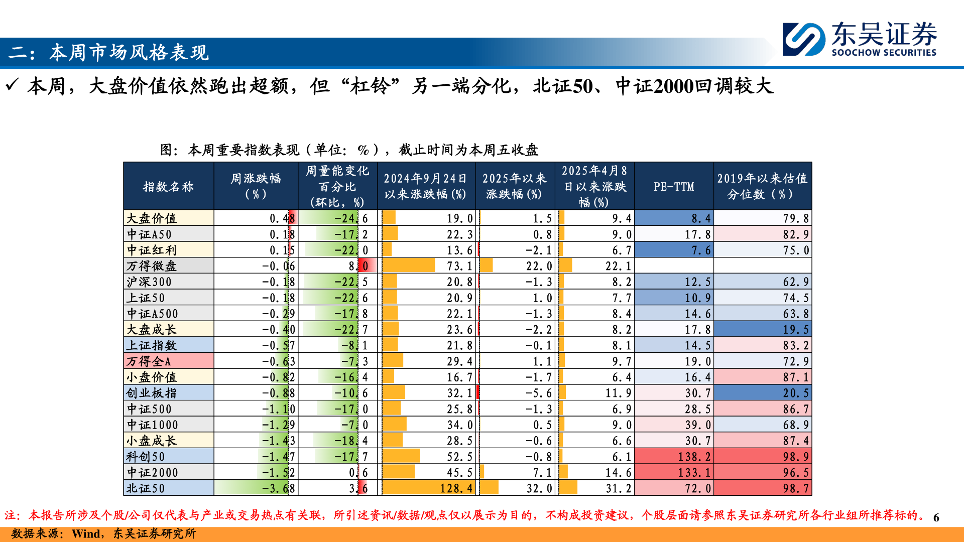 一起讨论下二：本周市场风格表现