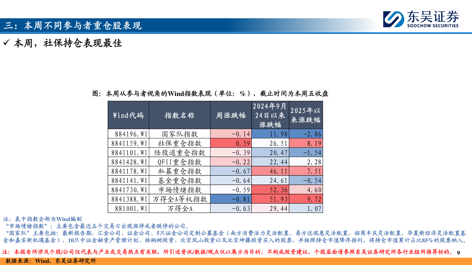 想问下各位网友三：本周不同参与者重仓股表现