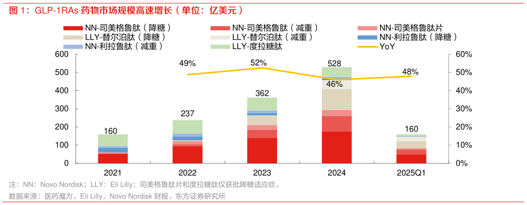 咨询大家GLP-1RAs 药物市场规模高速增长（单位：亿美元）
