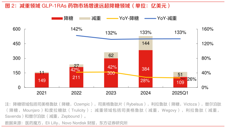 咨询下各位减重领域 GLP-1RAs 药物市场增速远超降糖领域（单位：亿美元）