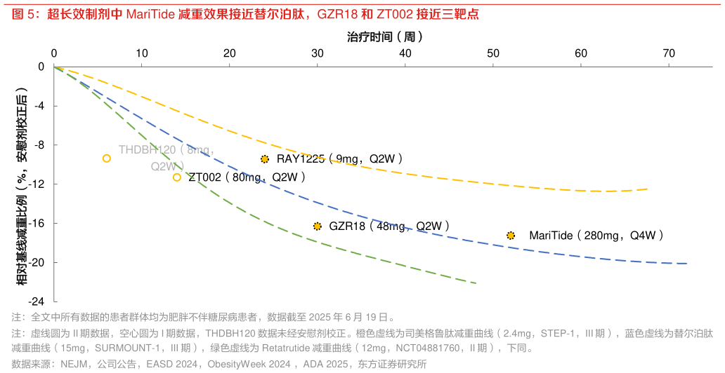 怎样理解超长效制剂中 MariTide 减重效果接近替尔泊肽，GZR18 和 ZT002 接近三靶点