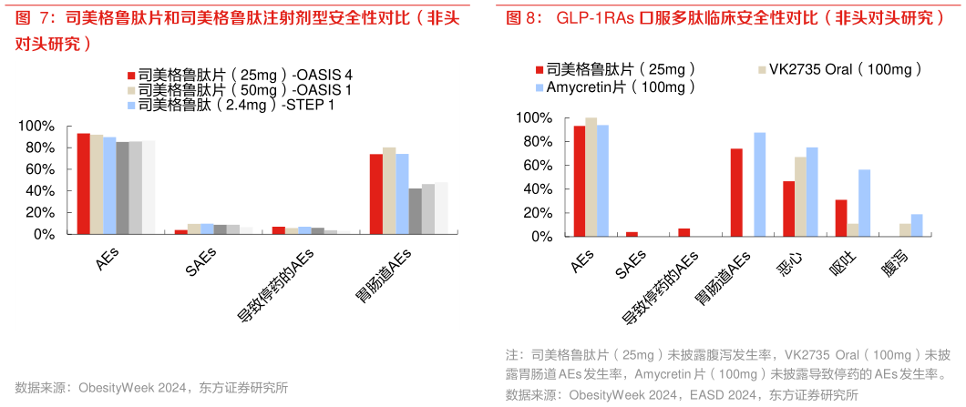 谁能回答司美格鲁肽片和司美格鲁肽注射剂型安全性对比（非头 GLP-1RAs 口服多肽临床安全性对比（非头对头研究）