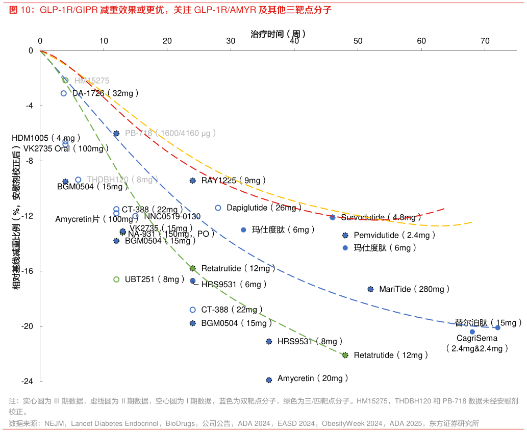 你知道GLP-1RGIPR 减重效果或更优，关注 GLP-1RAMYR 及其他三靶点分子