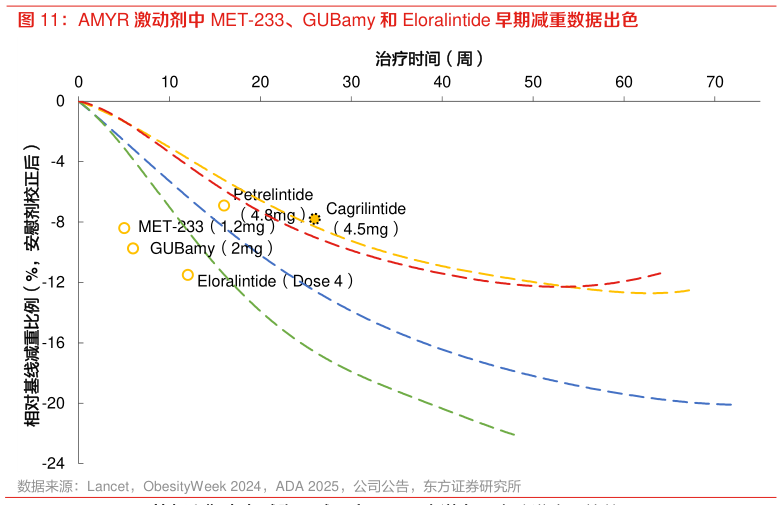 各位网友请教一下AMYR 激动剂中 MET-233、GUBamy 和 Eloralintide 早期减重数据出色