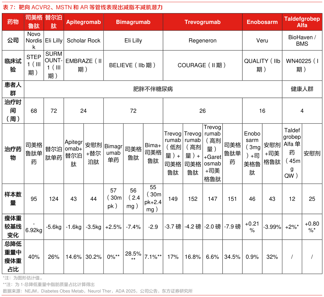 咨询大家靶向 ACVR2、MSTN 和 AR 等管线表现出减脂不减肌潜力