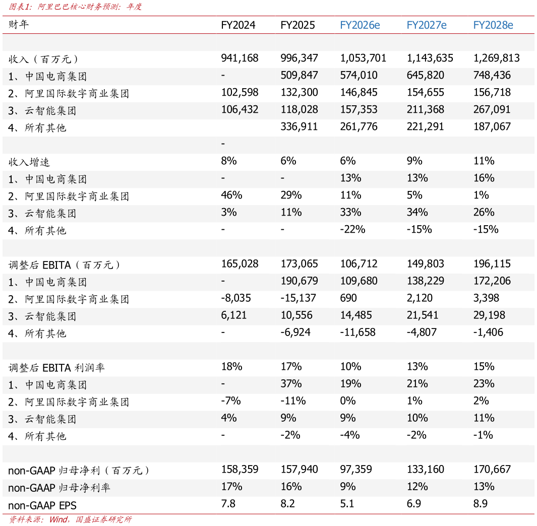 谁知道阿里巴巴核心财务预测：年度