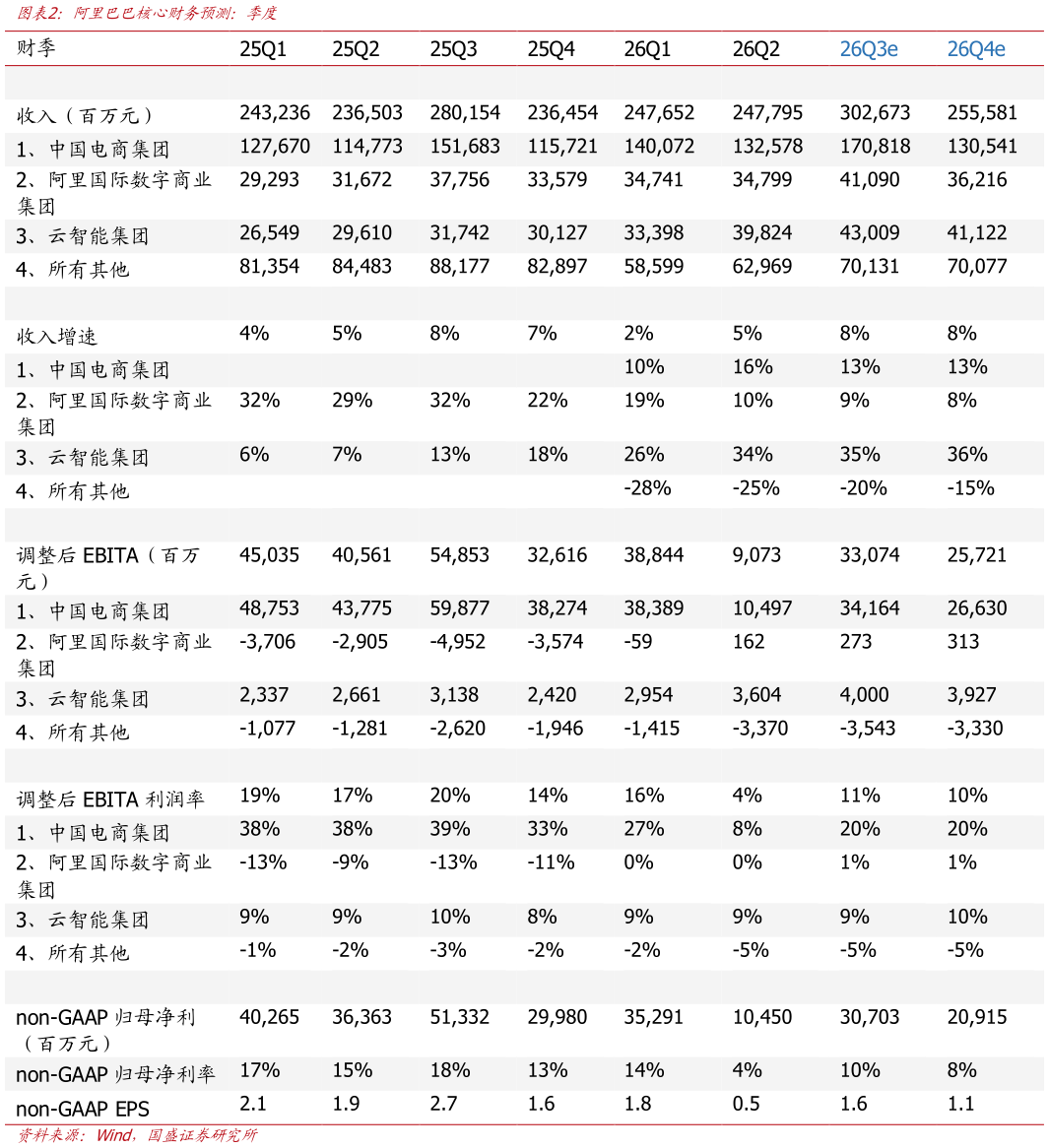 如何才能阿里巴巴核心财务预测：季度