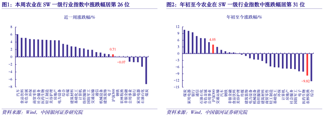 如何才能本周农业在 SW 一级行业指数中涨跌幅居第 26 位年初至今农业在 SW 一级行业指数中涨跌幅居第 31 位