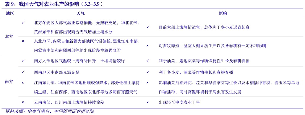 如何了解我国天气对农业生产的影响（3.3-3.9）