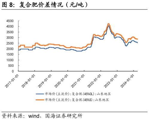 请问一下复合肥价差情况(元吨)?