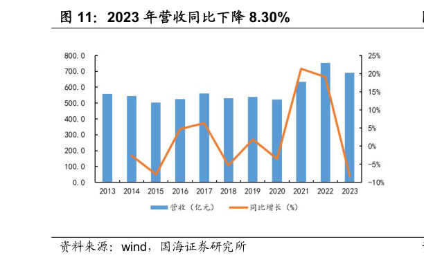 如何看待2023 年营收同比下降 8.30%?