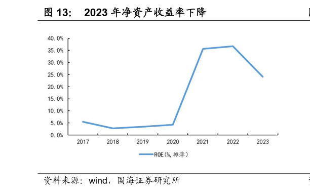 请问一下2023 年净资产收益率下降?