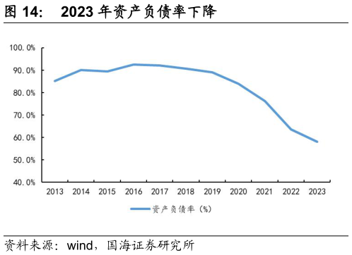 想问下各位网友2023 年资产负债率下降?
