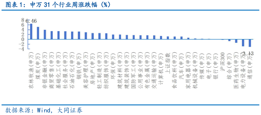 想问下各位网友申万 31 个行业周涨跌幅（%）