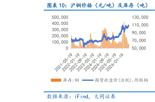 我想了解一下沪铜价格（元吨）及库存（吨） 沪铝价格（元吨）及库存（吨）