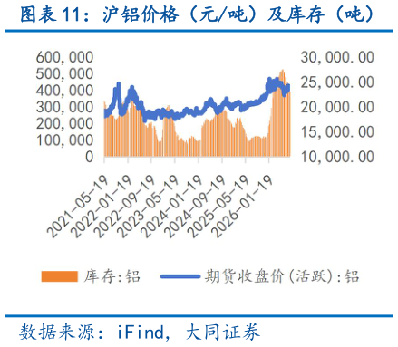 想问下各位网友沪铝价格（元吨）及库存（吨）