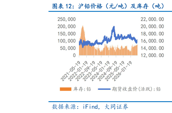 请问一下沪铅价格（元吨）及库存（吨） 沪锌价格（元吨）及库存（吨）